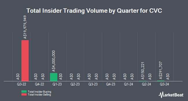 Insider Buying and Selling by Quarter for CVC (ASX:CVC)