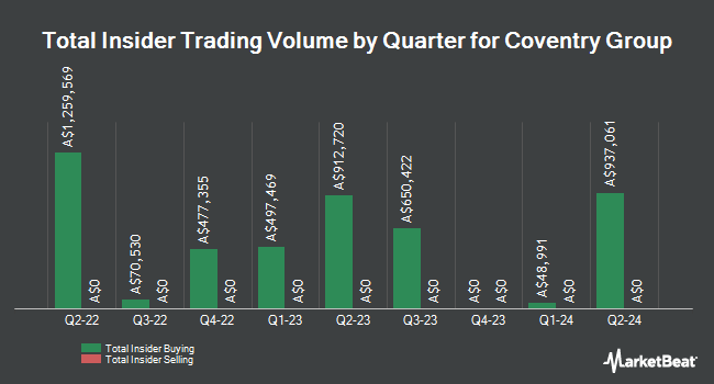 Insider buying and selling by quarter for Coventry Group (ASX:CYG)