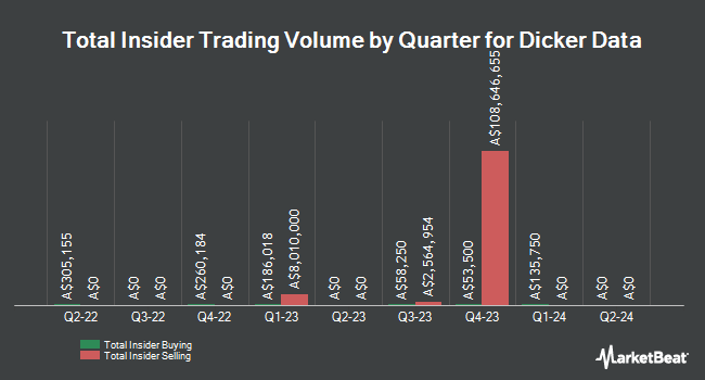 Insider Buying and Selling by Quarter for Dicker Data (ASX:DDR)