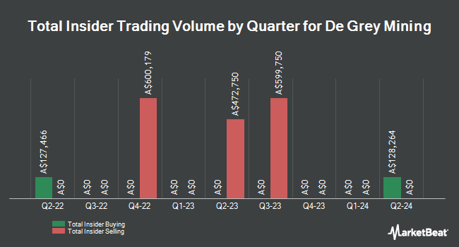 Insider Buying and Selling by Quarter for De Grey Mining (ASX:DEG)