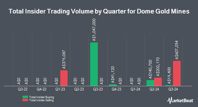 Insider Buying and Selling by Quarter for Dome Gold Mines (ASX:DME)