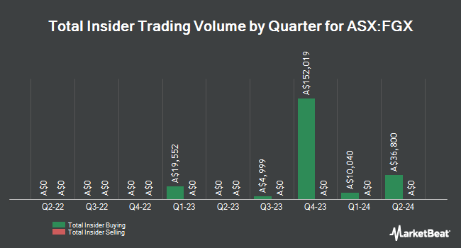 Insider Buying and Selling by Quarter for Future Generation Australia (ASX:FGX)