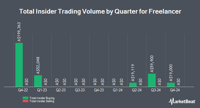 Insider Buying and Selling by Quarter for Freelancer (ASX:FLN)