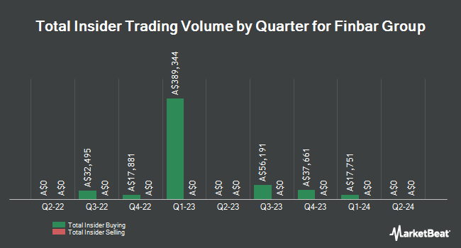 Insider Buying and Selling by Quarter for Finbar Group (ASX:FRI)