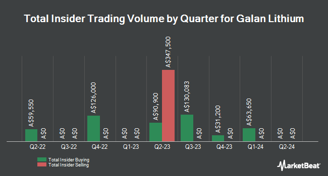 Insider Buying and Selling by Quarter for Galan Lithium (ASX:GLN)