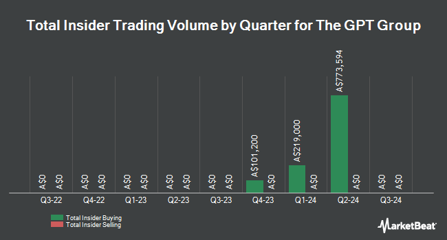 Insider Buying and Selling by Quarter for The GPT Group (ASX:GPT)