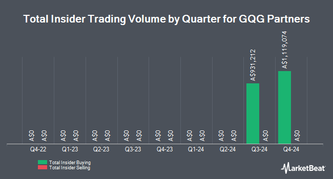 Insider Buying and Selling by Quarter for GQG Partners (ASX:GQG)