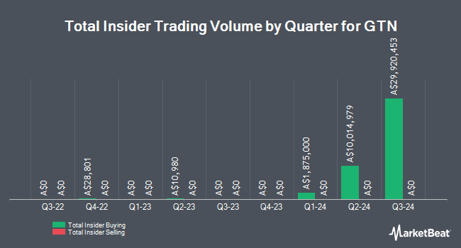 Insider Buying and Selling by Quarter for GTN (ASX:GTN)