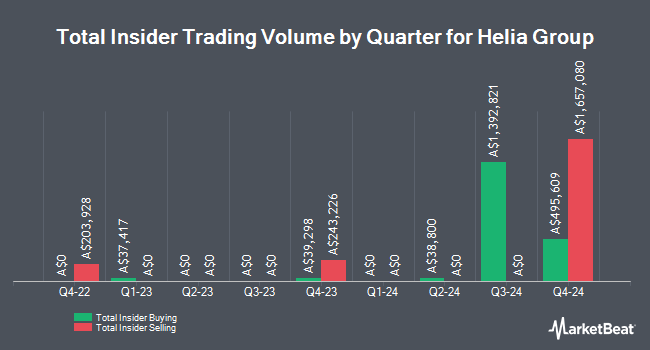 Insider Buying and Selling by Quarter for Helia Group (ASX:HLI)