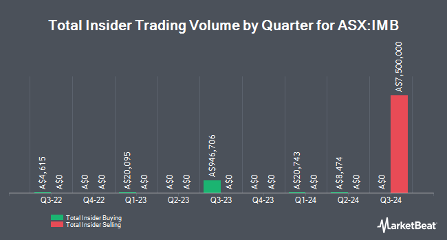 Insider Buying and Selling by Quarter for Intelligent Monitoring Group (ASX:IMB)