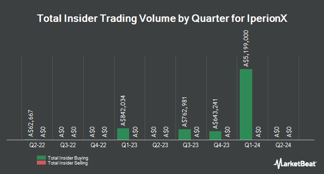 Insider Buying and Selling by Quarter for IperionX (ASX:IPX)