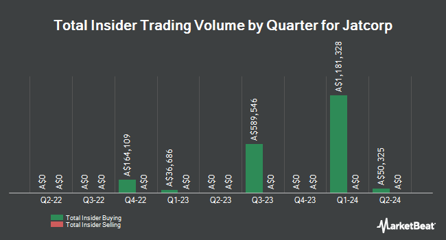 Insider Buying and Selling by Quarter for Jatcorp (ASX:JAT)