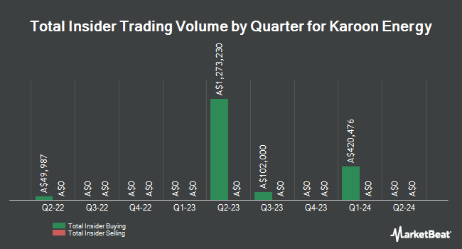 Insider Buying and Selling by Quarter for Karoon Energy (ASX:KAR)