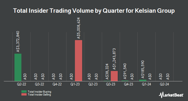 Insider Buying and Selling by Quarter for Kelsian Group (ASX:KLS)