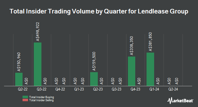 Insider Buying and Selling by Quarter for Lendlease Group (ASX:LLC)
