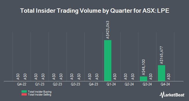 Insider Buying and Selling by Quarter for Locality Planning Energy (ASX:LPE)