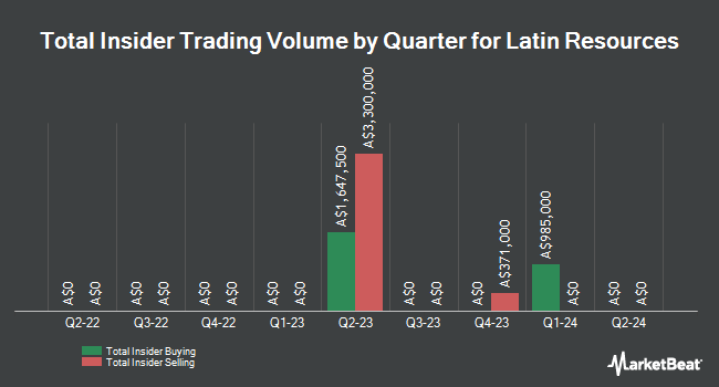 Insider Buying and Selling by Quarter for Latin Resources (ASX:LRS)