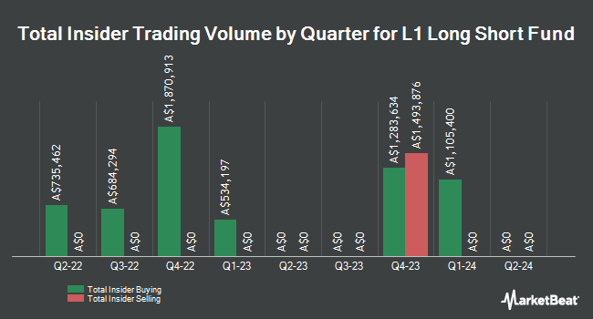 Insider Buying and Selling by Quarter for L1 Long Short Fund (ASX:LSF)