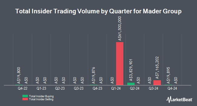 Insider Buying and Selling by Quarter for Mader Group (ASX:MAD)