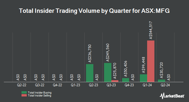 Insider Buying and Selling by Quarter for Magellan Financial Group (ASX:MFG)