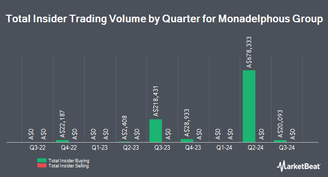 Insider Buying and Selling by Quarter for Monadelphous Group (ASX:MND)