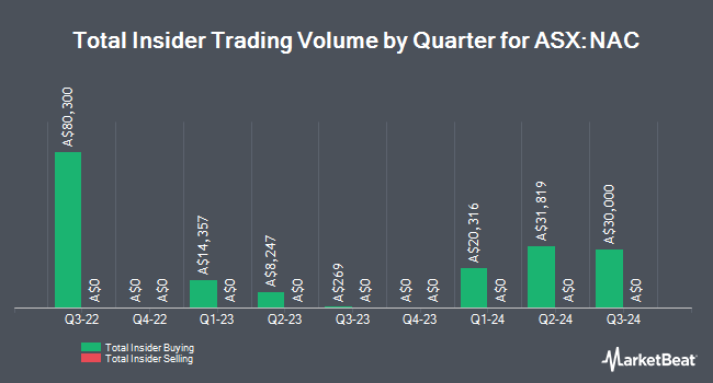 Insider Buying and Selling by Quarter for NAOS Ex-50 Opportunities (ASX:NAC)