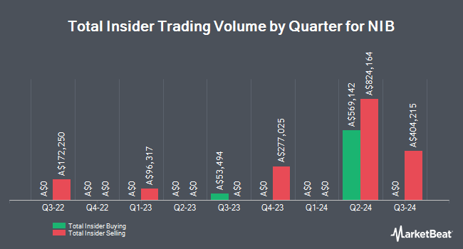 Insider Buying and Selling by Quarter for NIB (ASX:NHF)