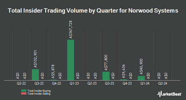 Insider Buying and Selling by Quarter for Norwood Systems (ASX:NOR)