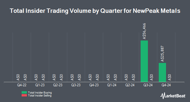 Insider Buying and Selling by Quarter for NewPeak Metals (ASX:NPM)