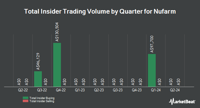 Insider Buying and Selling by Quarter for Nufarm (ASX:NUF)
