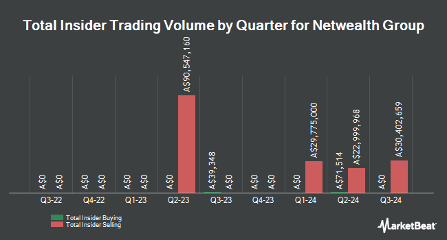 Insider Buying and Selling by Quarter for Netwealth Group (ASX:NWL)