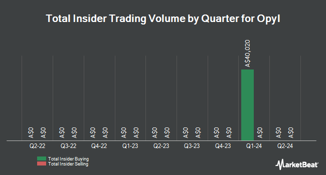 Insider Buying and Selling by Quarter for Opyl (ASX:OPL)
