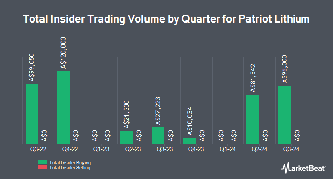 Insider Buying and Selling by Quarter for Patriot Lithium (ASX:PAT)