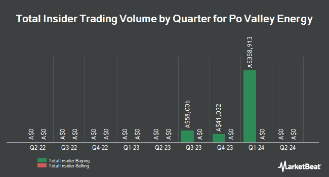 Insider Buying and Selling by Quarter for Po Valley Energy (ASX:PVE)