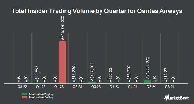 Insider Buying and Selling by Quarter for Qantas Airways (ASX:QAN)