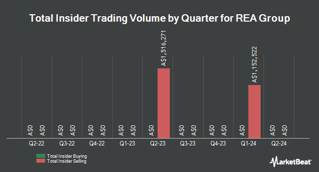 Insider Buying and Selling by Quarter for REA Group (ASX:REA)