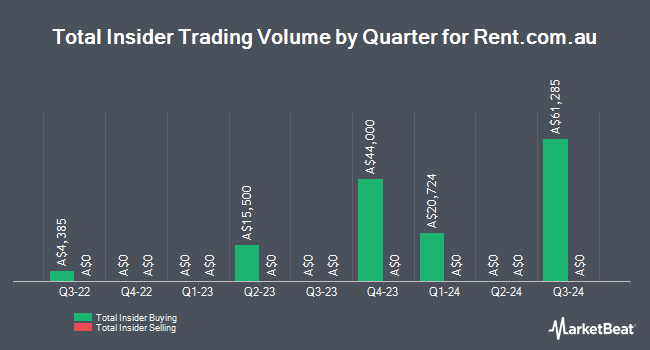 Insider Buying and Selling by Quarter for Rent.com.au (ASX:RNT)