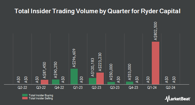 Insider Buying and Selling by Quarter for Ryder Capital (ASX:RYD)
