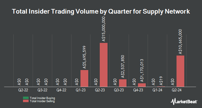 Insider Buying and Selling by Quarter for Supply Network (ASX:SNL)