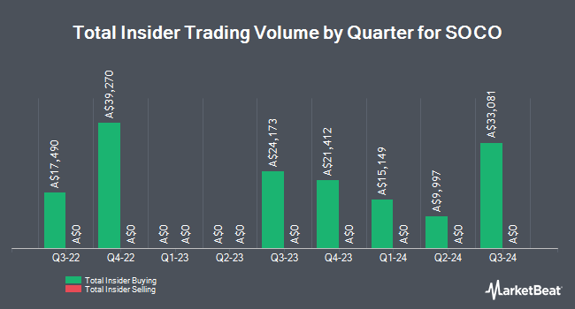 Insider Buying and Selling by Quarter for SOCO (ASX:SOC)