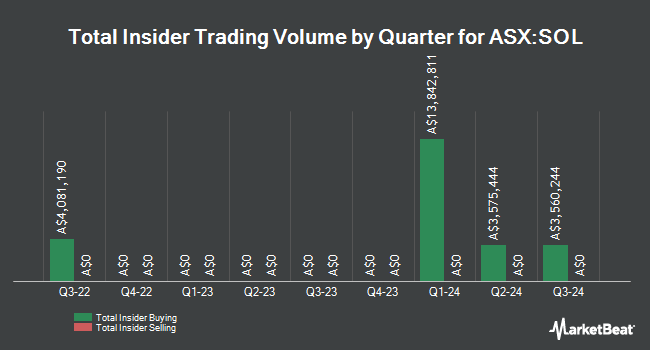 Insider Buying and Selling by Quarter for Washington H. Soul Pattinson and Company Limited (ASX:SOL)