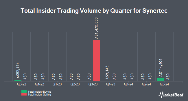 Insider Buying and Selling by Quarter for Synertec (ASX:SOP)