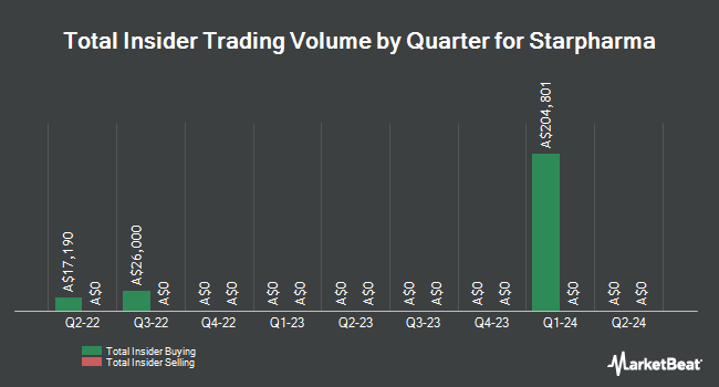 Insider Buying and Selling by Quarter for Starpharma (ASX:SPL)