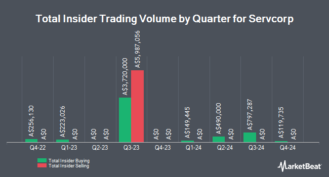 Insider Buying and Selling by Quarter for Servcorp (ASX:SRV)