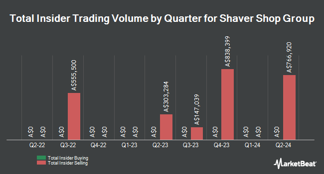 Insider Buying and Selling by Quarter for Shaver Shop Group (ASX:SSG)