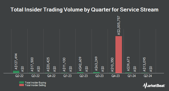 Insider Buying and Selling by Quarter for Service Stream (ASX:SSM)