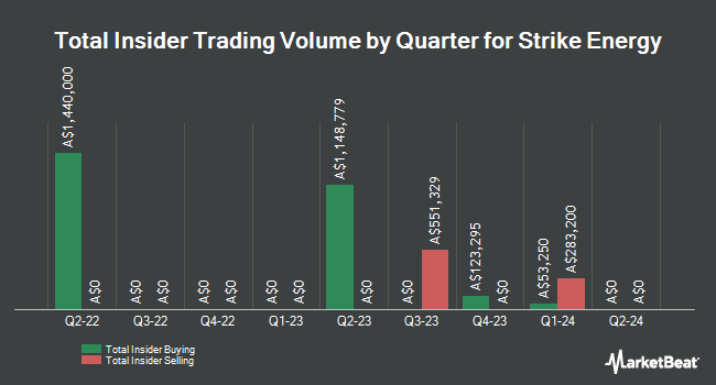 Insider Buying and Selling by Quarter for Strike Energy (ASX:STX)