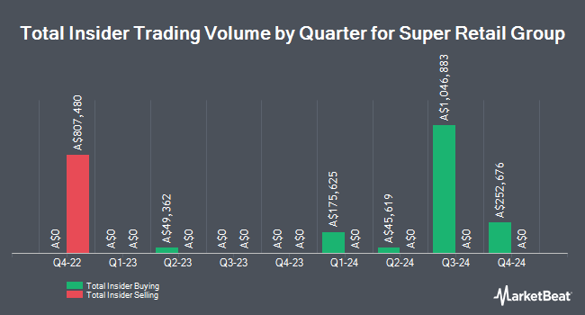 Insider Buying and Selling by Quarter for Super Retail Group (ASX:SUL)