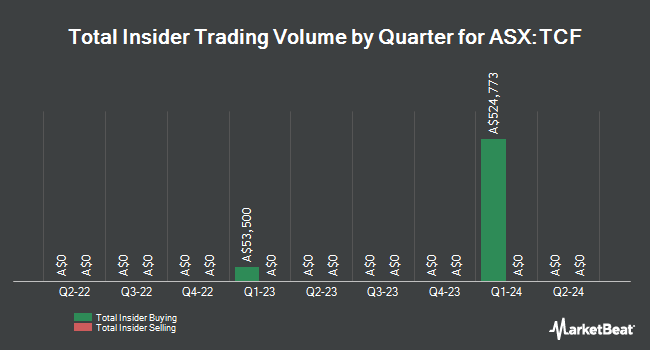 Insider Buying and Selling by Quarter for 360 Capital Mortgage REIT (ASX:TCF)
