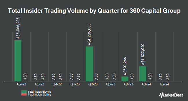 Insider Buying and Selling by Quarter for 360 Capital Group (ASX:TGP)